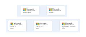 Microsoft designations - Softeng